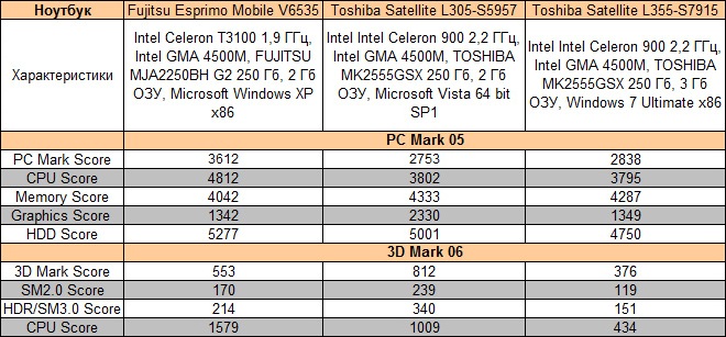 Обзор бюджетного офисного лэптопа Fujitsu Esprimo Mobile V6535 Обзор бюджетного офисного лэптопа Fujitsu Esprimo Mobile V6535